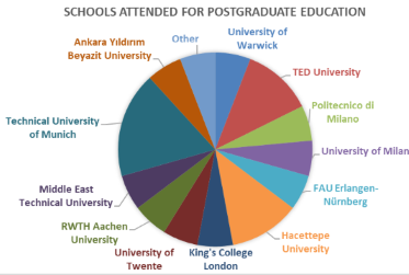 Schools Attended for Graduate