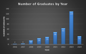 Number of Graduates by Year